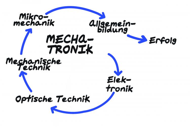 Mechatronik