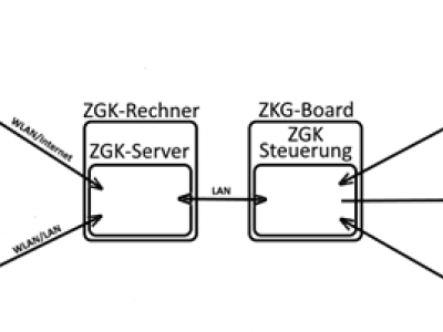 ZGK - Zentrale Geräte Kontrolle