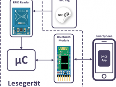 ACD - Automatic Content Detection