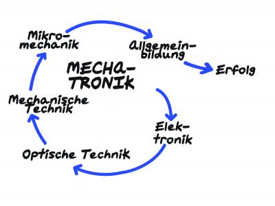 Mechatronik